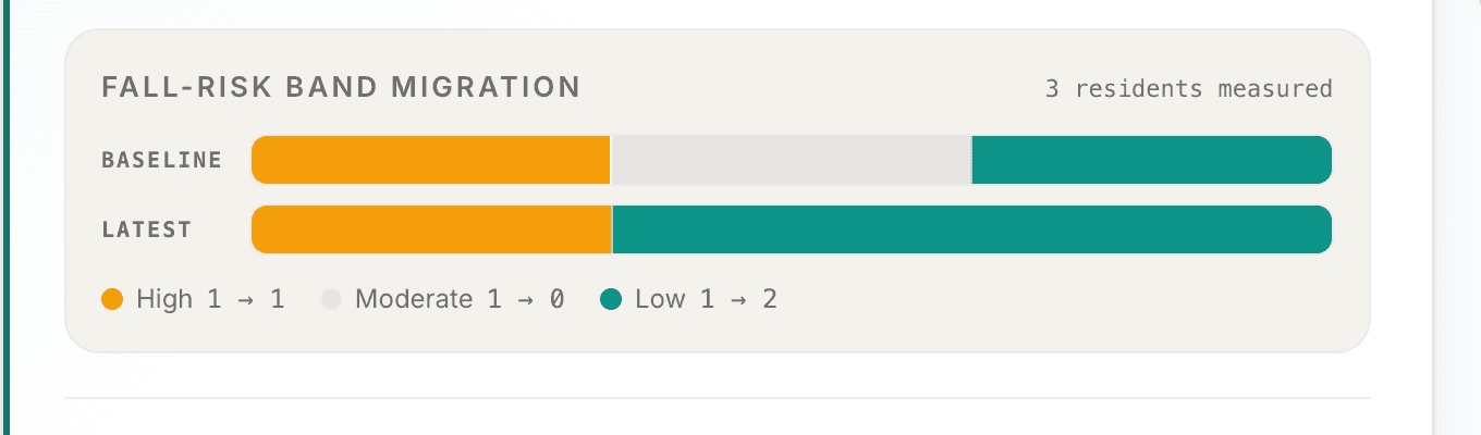 Fall-risk band migration card from the portal scorecard — baseline and latest bars showing each resident's movement between high, moderate, and low bands.