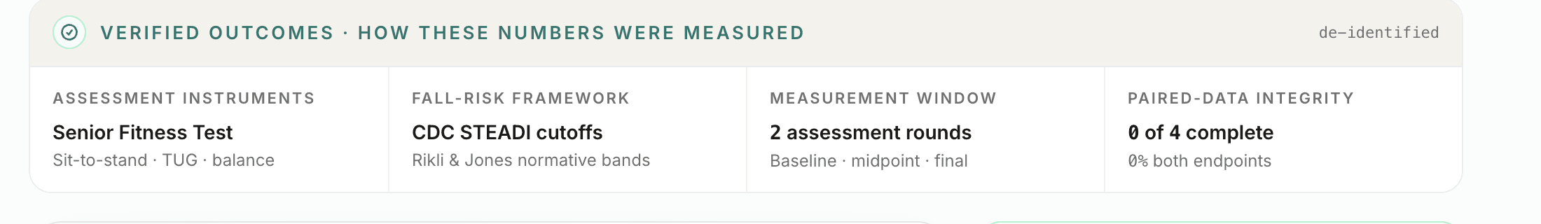 The scorecard's verified-outcomes strip — assessment instruments, fall-risk framework, measurement window, and paired-data integrity declared above the numbers.